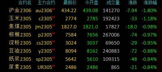 期市早盘:商品期货涨跌互现<strong></p>
<p>商品期货</strong>,原油系商品上涨,SC原油、低硫燃油涨2%