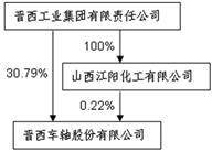晋西车轴股份有限公司2022年度报告摘要