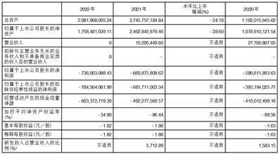 迪哲（江苏）医药股份有限公司2022年度报告摘要