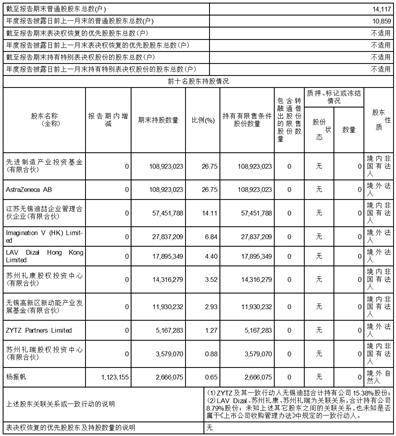 迪哲（江苏）医药股份有限公司2022年度报告摘要