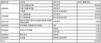 迪哲（江苏）医药股份有限公司2022年度报告摘要