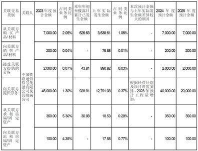 中国铁路通信信号股份有限公司2022年度报告摘要