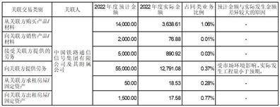 中国铁路通信信号股份有限公司2022年度报告摘要