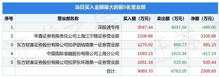 2月1日弘业期货（001236）龙虎榜数据：游资宁波桑田路上榜