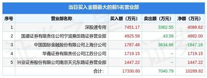 1月20日弘业期货（001236）龙虎榜数据：游资宁波桑田路上榜