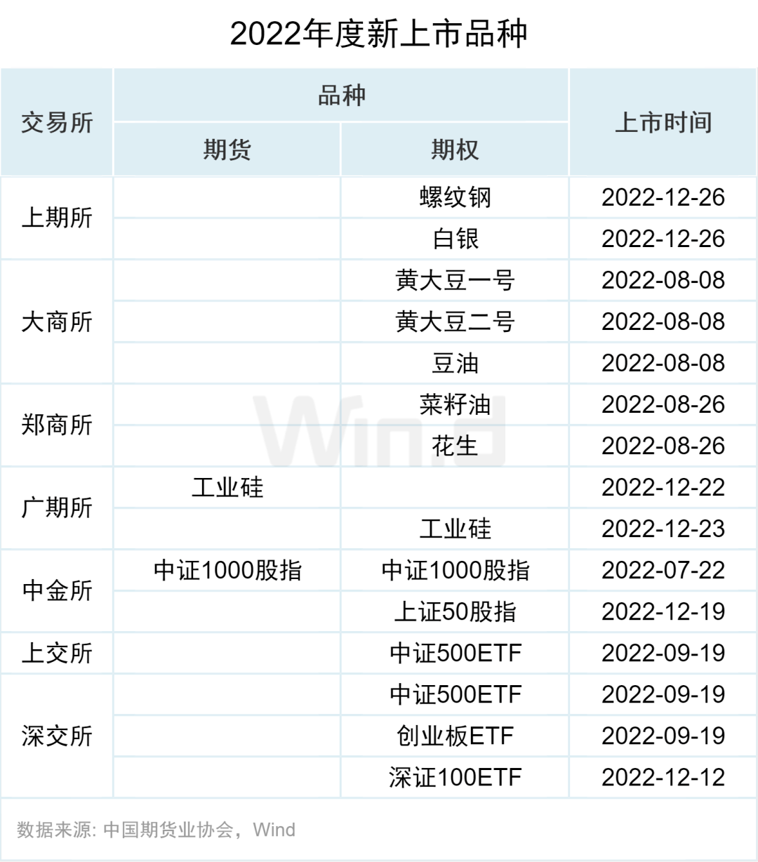 资金流入近千亿<strong></p>
<p>期货数据</strong>，万得2022年期货大数据排行榜揭榜