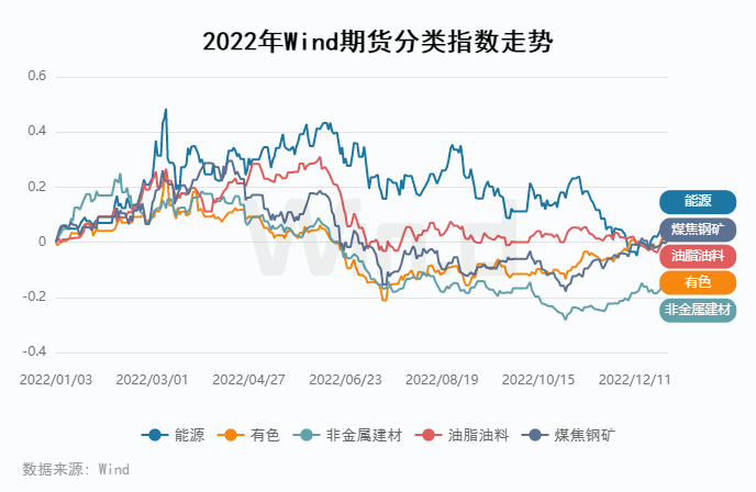 资金流入近千亿<strong></p>
<p>期货数据</strong>，万得2022年期货大数据排行榜揭榜