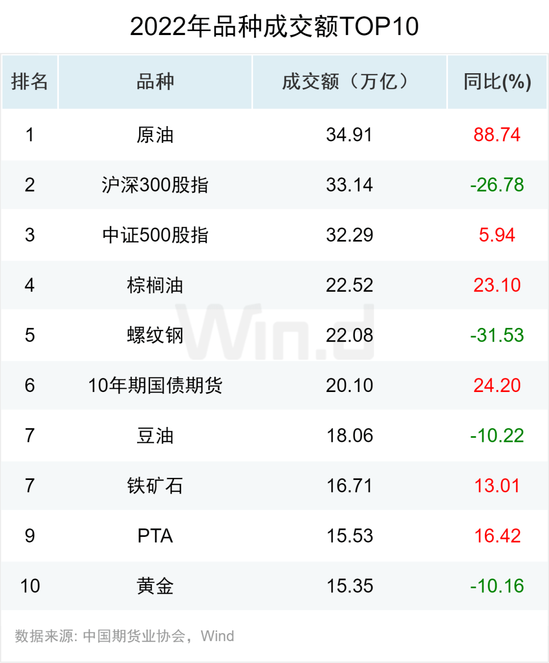资金流入近千亿<strong></p>
<p>期货数据</strong>，万得2022年期货大数据排行榜揭榜