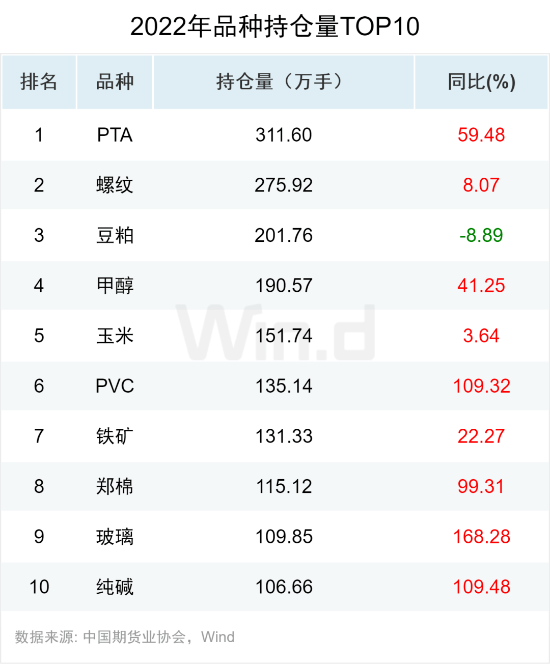 资金流入近千亿<strong></p>
<p>期货数据</strong>，万得2022年期货大数据排行榜揭榜
