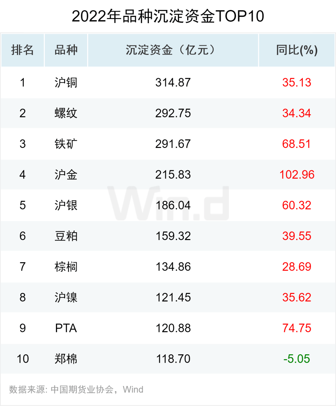 资金流入近千亿<strong></p>
<p>期货数据</strong>，万得2022年期货大数据排行榜揭榜
