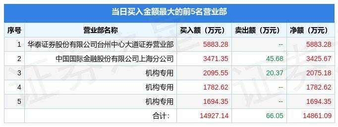 1月19日弘业期货（001236）龙虎榜数据：游资宁波桑田路、章盟主上榜