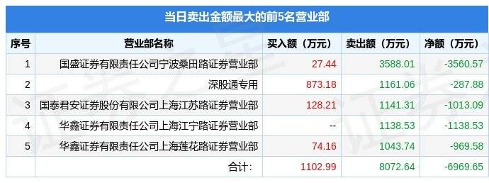 1月19日弘业期货(001236)龙虎榜数据:游资宁波桑田路、章盟主上榜