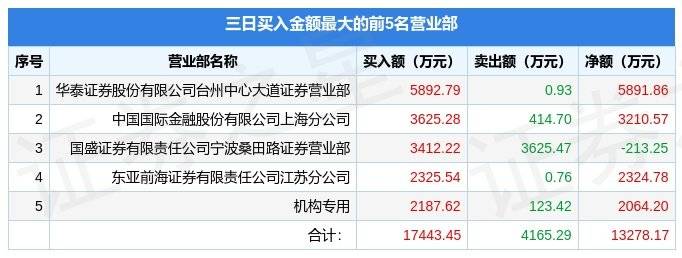 1月19日弘业期货(001236)龙虎榜数据:游资宁波桑田路、章盟主上榜