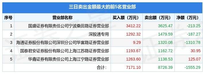 1月19日弘业期货(001236)龙虎榜数据:游资宁波桑田路、章盟主上榜