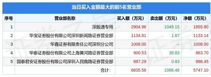 3月15日弘业期货（001236）龙虎榜数据：北向资金净买入1855.8万元