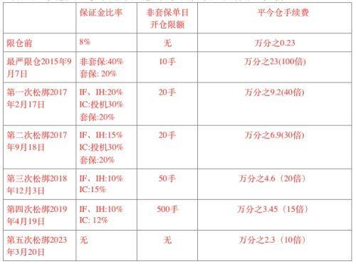 股指期货平今仓手续费降三成<strong></p>
<p>股指期货价格</strong>,仍为基础交易费的10倍,机构期盼续降
