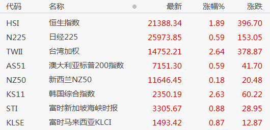 全球股市多数上涨，美元走软，油价涨超3%，阿里盘前涨超4%，新兴市场迈向技术性牛市