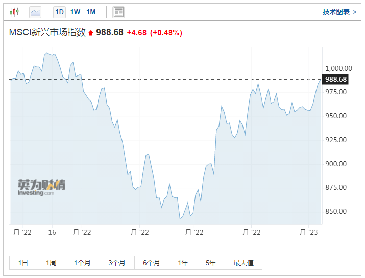 全球股市多数上涨<strong></p>
<p>股指期货价格</strong>,美元走软,油价涨超3%,阿里盘前涨超4%,新兴市场迈向技术性牛市