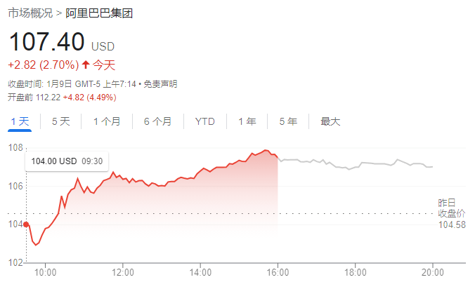 全球股市多数上涨<strong></p>
<p>股指期货价格</strong>,美元走软,油价涨超3%,阿里盘前涨超4%,新兴市场迈向技术性牛市