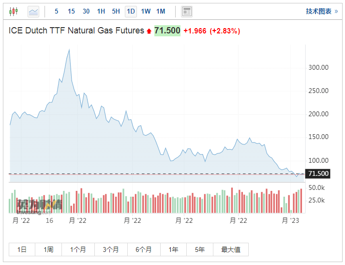 全球股市多数上涨<strong></p>
<p>股指期货价格</strong>,美元走软,油价涨超3%,阿里盘前涨超4%,新兴市场迈向技术性牛市