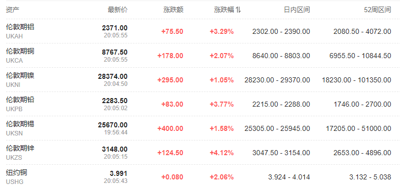 全球股市多数上涨<strong></p>
<p>股指期货价格</strong>,美元走软,油价涨超3%,阿里盘前涨超4%,新兴市场迈向技术性牛市