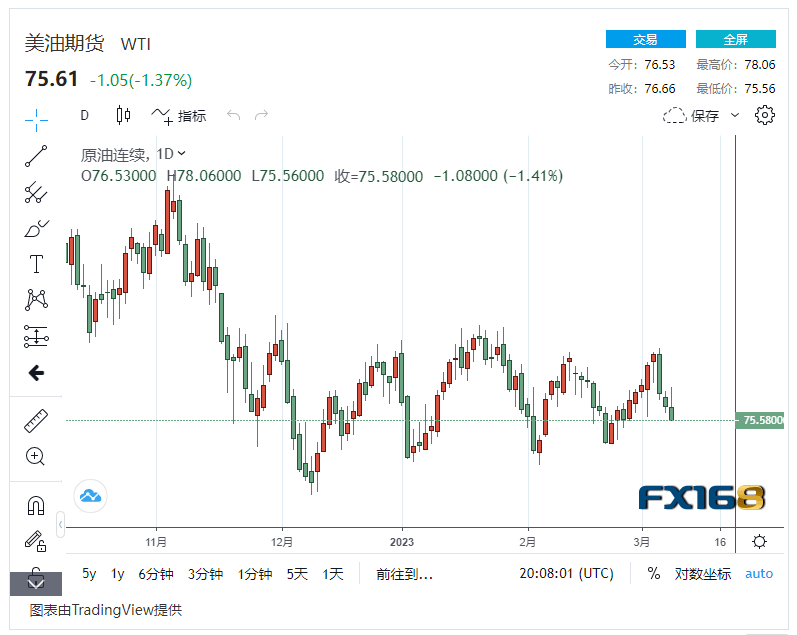 【原油收盘】美国劳动力市场降温！美联储鹰派立场影响原油期货，国际油价下跌超1%