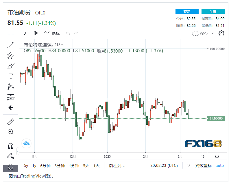 【原油收盘】美国劳动力市场降温！美联储鹰派立场影响原油期货<strong></p>
<p>美国原油期货</strong>，国际油价下跌超1%