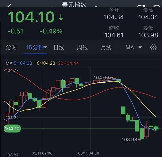 SVB事件最新消息引爆大行情<strong></p>
<p>期货最新消息</strong>!美联储出手干预 美元大跌50点 金价大涨逾20美元、美股期货大涨