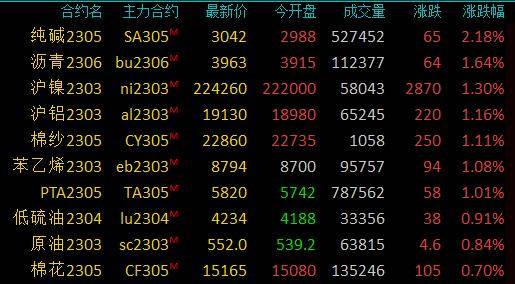 期市早盘：商品期货涨跌互现，纯碱涨超2％，液化石油气跌超3％