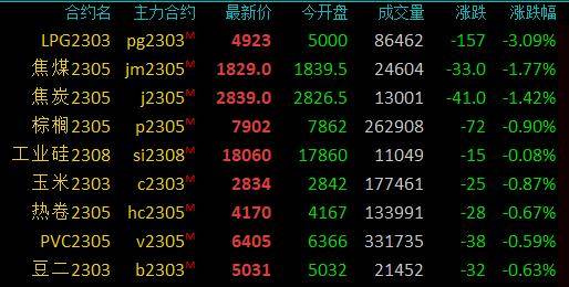 期市早盘：商品期货涨跌互现<strong></p>
<p>中国石油期货</strong>，纯碱涨超2％，液化石油气跌超3％