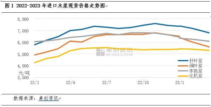 3月浆价跌幅扩大<strong></p>
<p>期货反向跟单</strong>，下游原纸行业毛利率窄幅修复