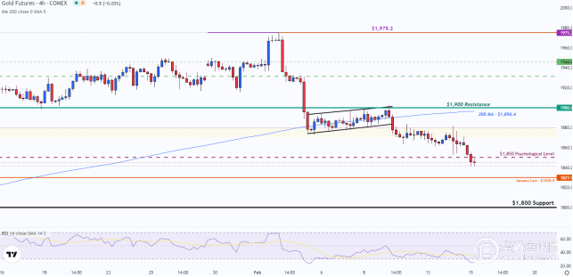 黄金价格预测：黄金在美国CPI公布后遭受重创