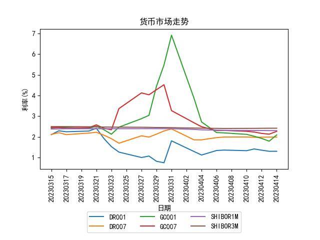 银行间主要利率债收益率窄幅波动；国债期货收盘多数下跌丨每日固收报告（2023年4月14日）