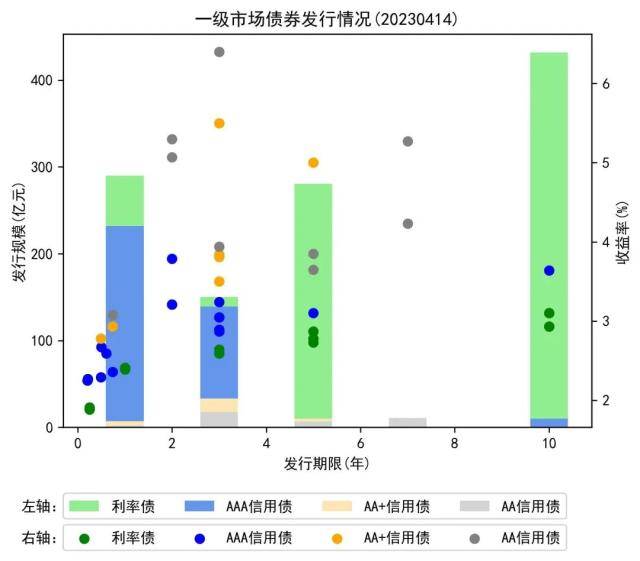 银行间主要利率债收益率窄幅波动；国债期货收盘多数下跌丨每日固收报告（2023年4月14日）