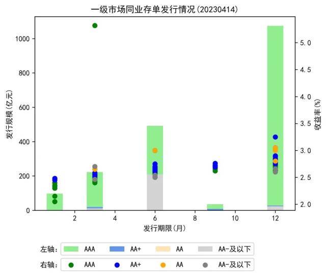 银行间主要利率债收益率窄幅波动；国债期货收盘多数下跌丨每日固收报告（2023年4月14日）