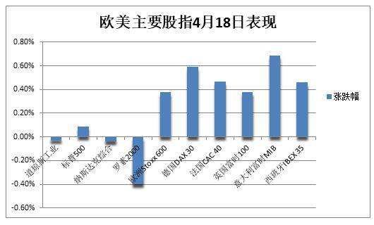 标普惊险转涨至十周最高<strong></p>
<p>期货银行</strong>,法股创新高,两年期美债收益率再创四周高位