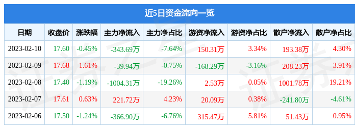 股票行情快报:永安期货(600927)2月10日主力资金净卖出343.69万元