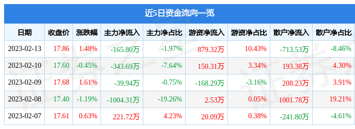 股票行情快报：永安期货（600927）2月13日主力资金净卖出165.80万元