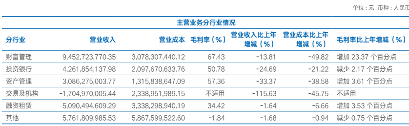 海通证券2022年净利润下滑48.97% 子公司海通国际业绩暴雷受关注