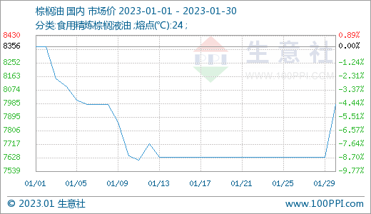 生意社：期货行情提振 节后豆油棕榈油行情上涨