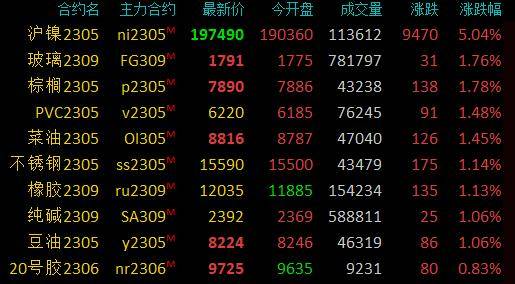 期市开盘：商品期货多数上涨<strong></p>
<p>棕榈油 期货</strong>，沪镍涨超5％，棕榈油涨超2％