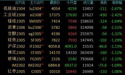商品期货收盘涨跌参半<strong></p>
<p>棕榈油 期货</strong>，焦炭、棕榈油涨超3％，焦煤、豆油等涨逾2％