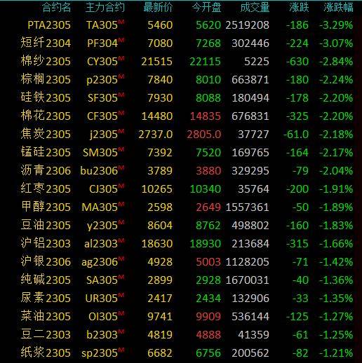 商品期货收盘多数下跌，PTA、短纤跌超3％，棉纱、棕榈油等跌超2％
