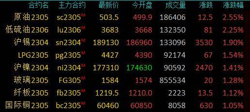 商品期货收盘油价反弹修复，SC原油、低硫燃油涨逾2％，棕榈油跌超3％