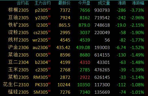商品期货收盘油价反弹修复<strong></p>
<p>棕榈油 期货</strong>，SC原油、低硫燃油涨逾2％，棕榈油跌超3％