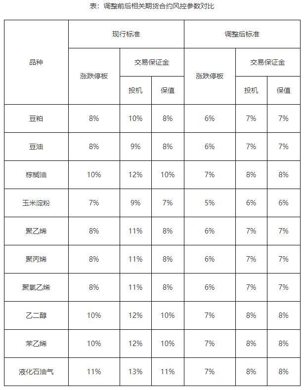 大商所发布关于调整棕榈油等期货合约涨跌停板幅度和交易保证金水平的通知