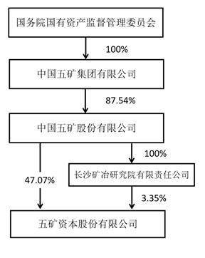 五矿资本股份有限公司2022年度报告摘要