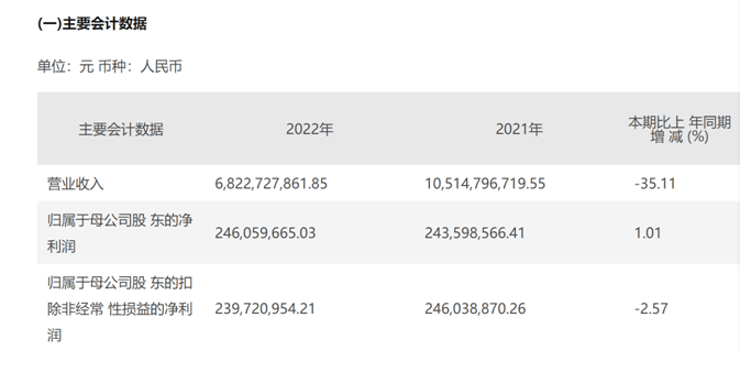 同比增长107.20%，这家A股上市期货公司境外金融服务业务“出圈”