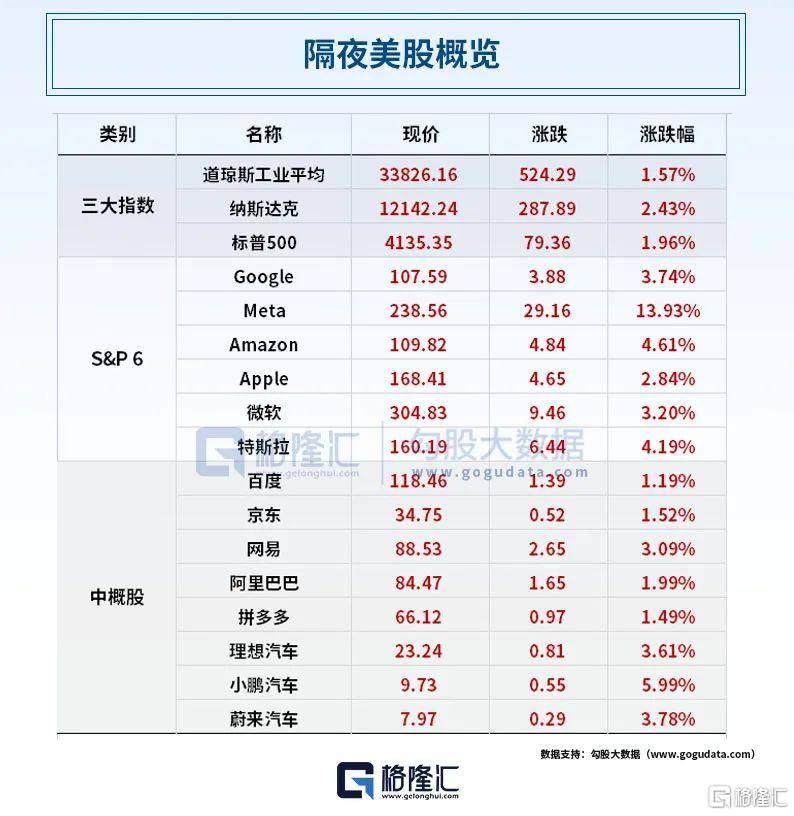 早报 (04.28）| 科技股绩后股价狂飙！Meta涨14%，年内累涨近100%，亚马逊突发跳水；鲍威尔被戏耍！经济衰退近在咫尺？