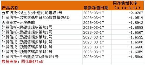 超额收益<strong></p>
<p>期货华泰</strong>，卷不动了？公募量化现分化：有产品涨超5%，也有单周跌超8%；百亿私募：金锝资产“闪光”，九坤CTA策略连续发力丨一周量化基音